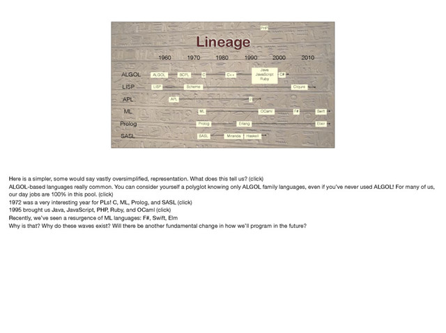 Lineage
1960 1970 1980
ALGOL
LISP
APL
ML
Prolog
ALGOL BCPL C C++
1990 2000
C#
Java
JavaScript
Ruby
ML OCaml F#
2010
Swift
LISP Scheme Clojure
APL J
SASL SASL Miranda Haskell
Prolog Erlang Elixir
PHP
Here is a simpler, some would say vastly oversimpliﬁed, representation. What does this tell us? (click)

ALGOL-based languages really common. You can consider yourself a polyglot knowing only ALGOL family languages, even if you’ve never used ALGOL! For many of us,
our day jobs are 100% in this pool. (click)

1972 was a very interesting year for PLs! C, ML, Prolog, and SASL (click)

1995 brought us Java, JavaScript, PHP, Ruby, and OCaml (click)

Recently, we’ve seen a resurgence of ML languages: F#, Swift, Elm

Why is that? Why do these waves exist? Will there be another fundamental change in how we’ll program in the future? 

