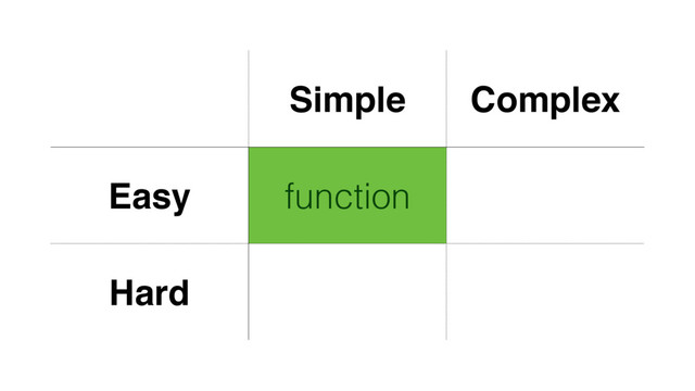 Simple Complex
Easy function
Hard

