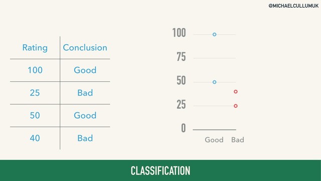 @MICHAELCULLUMUK
CLASSIFICATION
Rating Conclusion
100 Good
25 Bad
50 Good
40 Bad
