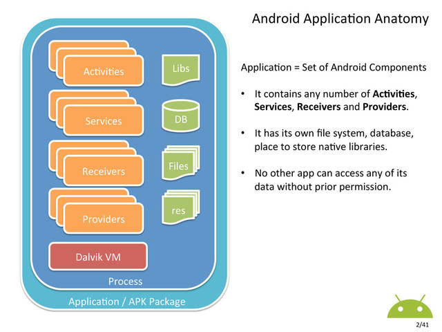 Ac8vi8es	  
Ac8vi8es	  
Ac8vi8es	  
Ac8vi8es	  
Ac8vi8es	  
Services	  
Ac8vi8es	  
Ac8vi8es	  
Receivers	  
Ac8vi8es	  
Ac8vi8es	  
Providers	  
Dalvik	  VM	  
Libs	  
DB	  
Files	  
res	  
Android	  Applica8on	  Anatomy	  
Process	  
Applica8on	  /	  APK	  Package	  
Applica8on	  =	  Set	  of	  Android	  Components	  
	  
•  It	  contains	  any	  number	  of	  Ac#vi#es,	  
Services,	  Receivers	  and	  Providers.	  
	  
•  It	  has	  its	  own	  ﬁle	  system,	  database,	  
place	  to	  store	  na8ve	  libraries.	  
	  
•  No	  other	  app	  can	  access	  any	  of	  its	  
data	  without	  prior	  permission.	  
2/41	  
