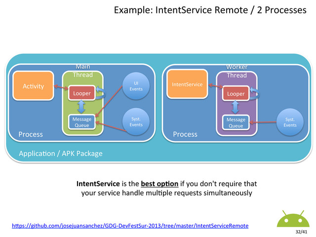 Example:	  IntentService	  Remote	  /	  2	  Processes	  
32/41	  
IntentService	  is	  the	  best	  op#on	  if	  you	  don't	  require	  that	  
your	  service	  handle	  mul8ple	  requests	  simultaneously	  
Ac8vity	  
Main	  
Thread	  
	  
	  
	  
	  
	  
	  
	  
Looper	  
Message	  
Queue	  
Syst.	  
Events	  
UI	  
Events	  
IntentService	  
Worker	  
Thread	  
	  
	  
	  
	  
	  
	  
	  
Looper	  
Message	  
Queue	  
Syst.	  
Events	  
Process	   Process	  
Applica8on	  /	  APK	  Package	  
hkps://github.com/josejuansanchez/GDG-­‐DevFestSur-­‐2013/tree/master/IntentServiceRemote	  
	  
