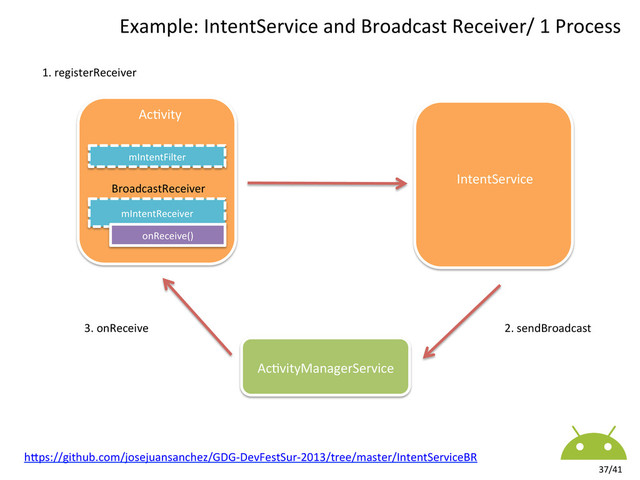 37/41	  
Example:	  IntentService	  and	  Broadcast	  Receiver/	  1	  Process	  
1.	  registerReceiver	  
mIntentReceiver	  
mIntentFilter	  
onReceive()	  
3.	  onReceive	  	  
BroadcastReceiver	  
Ac8vity	  
IntentService	  
	  
	  
	  
	  
	  
	  
	  
	  
Ac8vityManagerService	  
	  
	  
	  
	  
	  
2.	  sendBroadcast	  
IntentService	  
hkps://github.com/josejuansanchez/GDG-­‐DevFestSur-­‐2013/tree/master/IntentServiceBR	  
	  
