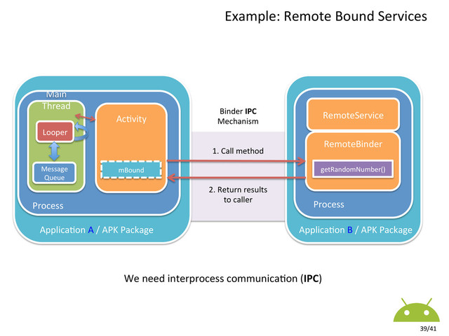 Ac8vity	  
	  
	  
	  
	  
	  
Main	  
Thread	  
	  
	  
	  
	  
	  
	  
	  
Looper	  
Message	  
Queue	  
RemoteService	  
Process	   Process	  
Applica8on	  A	  /	  APK	  Package	  
Example:	  Remote	  Bound	  Services	  
39/41	  
RemoteBinder	  
	  
	  
	  
getRandomNumber()	  
Applica8on	  B	  /	  APK	  Package	  
mBound	  
1.	  Call	  method	  
2.	  Return	  results	  
to	  caller	  
Binder	  IPC	  
Mechanism	  
We	  need	  interprocess	  communica8on	  (IPC)	  

