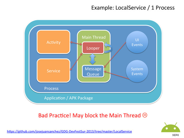 Ac8vity	  
Service	  
Main	  Thread	  
	  
	  
	  
	  
	  
	  
	  
Looper	  
Message	  
Queue	  
System	  
Events	  
UI	  
Events	  
Process	  
Applica8on	  /	  APK	  Package	  
Example:	  LocalService	  /	  1	  Process	  
10/41	  
Bad	  Prac8ce!	  May	  block	  the	  Main	  Thread	  L	  
hkps://github.com/josejuansanchez/GDG-­‐DevFestSur-­‐2013/tree/master/LocalService	  
