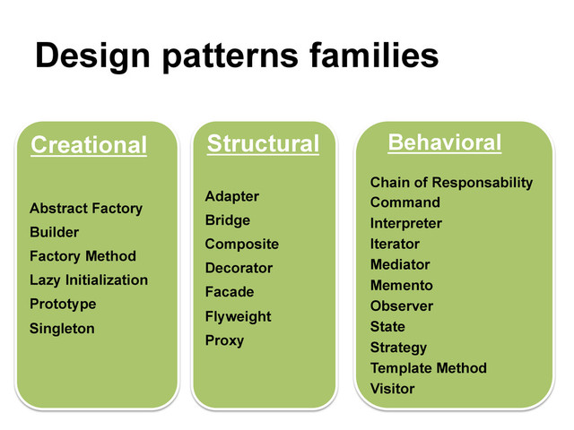 Design patterns families
Abstract Factory
Builder
Factory Method
Lazy Initialization
Prototype
Singleton
Adapter
Bridge
Composite
Decorator
Facade
Flyweight
Proxy
Chain of Responsability
Command
Interpreter
Iterator
Mediator
Memento
Observer
State
Strategy
Template Method
Visitor
Creational Structural Behavioral
