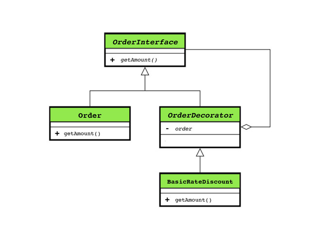 OrderInterface!
Order!
BasicRateDiscount!
getAmount()!
getAmount()!
order!
getAmount()!
OrderDecorator!
