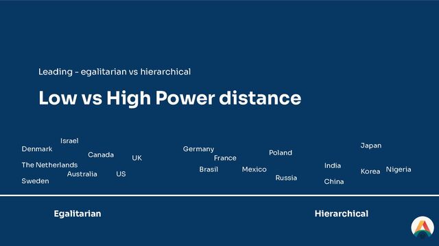 Leading - egalitarian vs hierarchical
Low vs High Power distance
Denmark
The Netherlands
Sweden
Australia
Canada
US
UK
Germany
France
Brasil Mexico
Poland
India
China
Russia
Korea
Japan
Nigeria
Israel
Egalitarian Hierarchical
