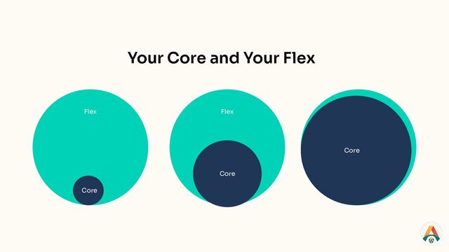 Your Core and Your Flex
Flex
Core
Flex
Core
Core
