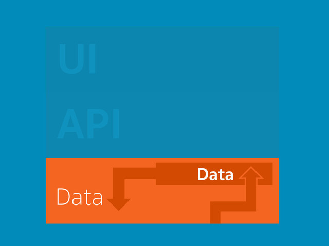 API
UI
Data
Data
