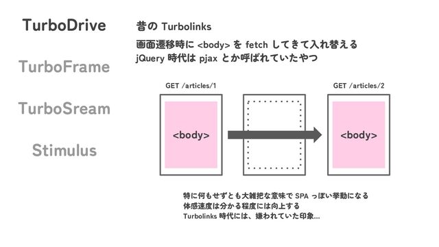 TurboDrive
TurboFrame
TurboSream
Stimulus
昔の Turbolinks

GET /articles/1

GET /articles/2
特に何もせずとも大雑把な意味で SPA っぽい挙動になる
体感速度は分かる程度には向上する
Turbolinks 時代には、嫌われていた印象…
画面遷移時に  を fetch してきて入れ替える
jQuery 時代は pjax とか呼ばれていたやつ
