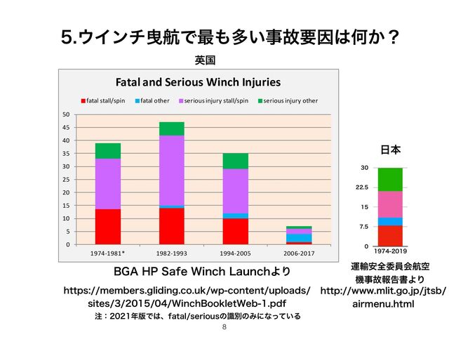 The fatal and serious injury winch accident rate in the last 12
years is a vast improvement on the previous rate but we need to
continue to work hard at safe winch launching if the current accident
rate is to be maintained and driven even lower.
This booklet contains advice for keeping safe at each stage of a winch
The most critical e
• ,I\RXKDYHGLႈ
release before
• $IWHUWDNHRႇP
is seen with co
rotate at a cont
immediately low
attitude.
• After power los
wait until the gl
ahead if it is sa
0
5
10
15
20
25
30
35
40
45
50
1974-1981* 1982-1993 1994-2005 2006-2017
Fatal and Serious Winch Injuries
fatal stall/spin fatal other serious injury stall/spin serious injury other
$GRZQORDGDEOHFRS\
simulated winch accid
A DVD containing pre
voiceover was sent to
are also available on
www.gliding.co.uk/s
In the space available
IUUQTNFNCFSTHMJEJOHDPVLXQDPOUFOUVQMPBET
TJUFT8JODI#PPLMFU8FCQEG
΢ΠϯνӪߤͰ࠷΋ଟ͍ࣄނཁҼ͸Կ͔ʁ
#(")14BGF8JODI-BVODIΑΓ
8






೔ຊ
ӳࠃ
ӡ༌҆શҕһձߤۭ
ػࣄނใࠂॻΑΓ
IUUQXXXNMJUHPKQKUTC
BJSNFOVIUNM
஫ɿ೥൛Ͱ͸ɺGBUBMTFSJPVTͷࣝผͷΈʹͳ͍ͬͯΔ
