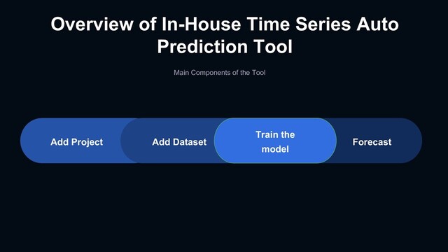 Main Components of the Tool
Add Dataset
Train the
model
Forecast
Add Project
Overview of In-House Time Series Auto
Prediction Tool
