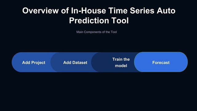 Main Components of the Tool
Add Dataset
Train the
model
Forecast
Add Project
Overview of In-House Time Series Auto
Prediction Tool

