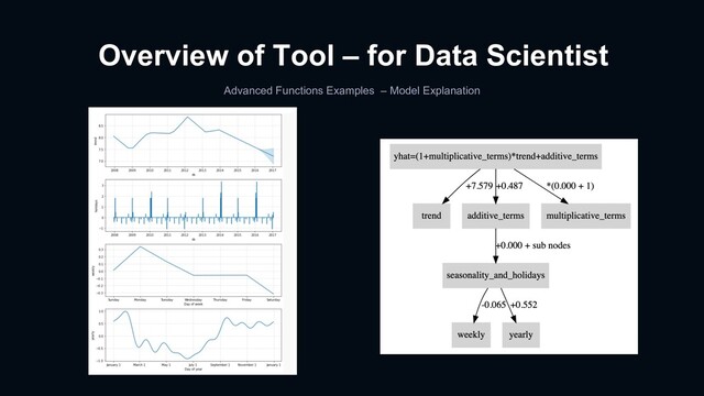 Overview of Tool – for Data Scientist
Advanced Functions Examples – Model Explanation
