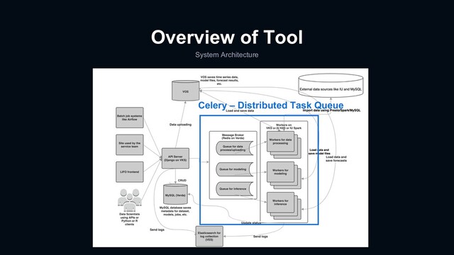 Overview of Tool
System Architecture
Celery – Distributed Task Queue
