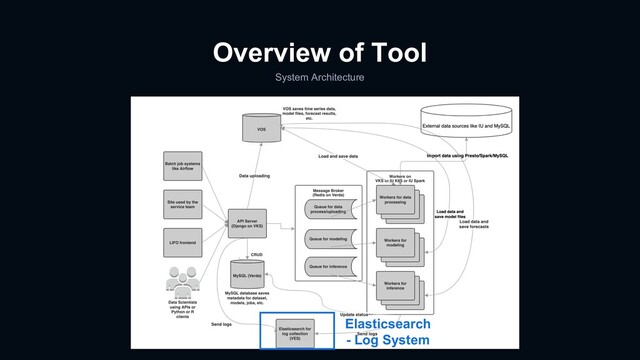 Overview of Tool
System Architecture
Elasticsearch
- Log System
