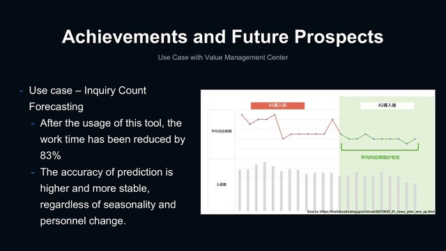 Achievements and Future Prospects
Use Case with Value Management Center
- Use case – Inquiry Count
Forecasting
- After the usage of this tool, the
work time has been reduced by
83%
- The accuracy of prediction is
higher and more stable,
regardless of seasonality and
personnel change.
Source :https://linefukuoka.blog.jp/archives/20210630_01_news_plan_and_op.html
