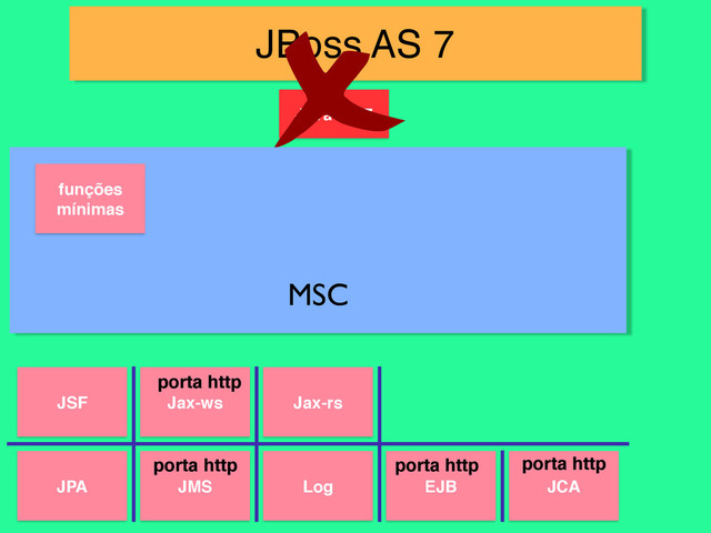 JBoss AS 7
JPA JMS Log EJB JCA
JSF Jax-ws Jax-rs
funções
mínimas
MSC
porta http
porta http
porta http
porta http
Java EE 7
