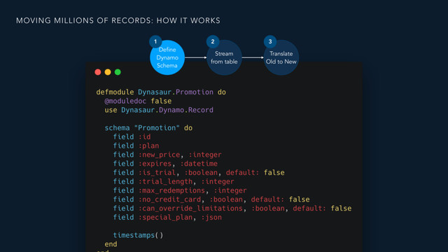 MOVING MILLIONS OF RECORDS: HOW IT WORKS
Define
Dynamo
Schema
Stream
from table
Translate
Old to New
3
2
1
