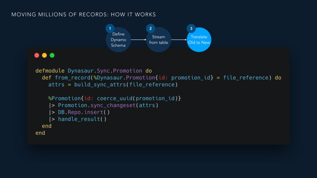 MOVING MILLIONS OF RECORDS: HOW IT WORKS
Define
Dynamo
Schema
Stream
from table
Translate
Old to New
3
2
1
