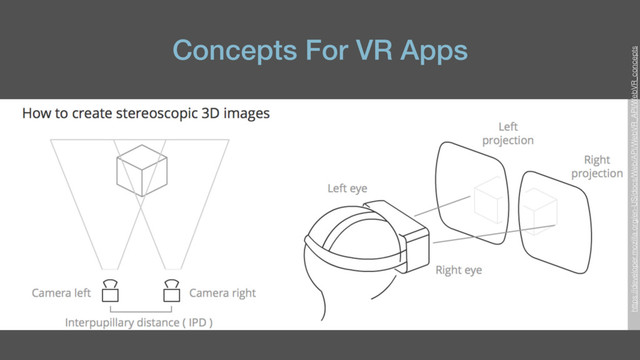Concepts For VR Apps
https://developer.mozilla.org/en-US/docs/Web/API/WebVR_API/WebVR_concepts
