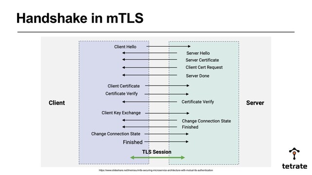 Handshake in mTLS
https://www.slideshare.net/lmeirosu/mtls-securing-microservice-architecture-with-mutual-tls-authentication
