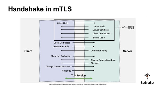 Handshake in mTLS
https://www.slideshare.net/lmeirosu/mtls-securing-microservice-architecture-with-mutual-tls-authentication
αʔόʔೝূ
