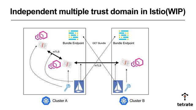 Independent multiple trust domain in Istio(WIP)
Cluster B
Bundle Endpoint
Bundle Endpoint
Cluster A
mTLS
GET Bundle
mTLS
