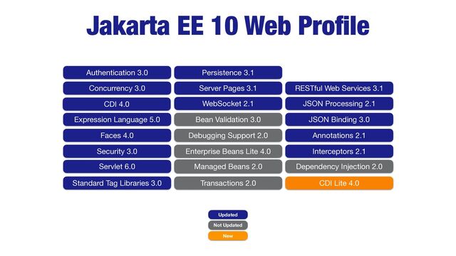 Jakarta EE 10 Core Pro
fi
Jakarta EE 10 Web Pro
fi
le
Updated
Not Updated
New
RESTful Web Services 3.1
JSON Processing 2.1
JSON Binding 3.0
Annotations 2.1
CDI Lite 4.0
Interceptors 2.1
Dependency Injection 2.0
Servlet 6.0
Server Pages 3.1
Expression Language 5.0
Debugging Support 2.0
Standard Tag Libraries 3.0
Faces 4.0
WebSocket 2.1
Enterprise Beans Lite 4.0
Persistence 3.1
Transactions 2.0
Managed Beans 2.0
CDI 4.0
Authentication 3.0
Concurrency 3.0
Security 3.0
Bean Validation 3.0
