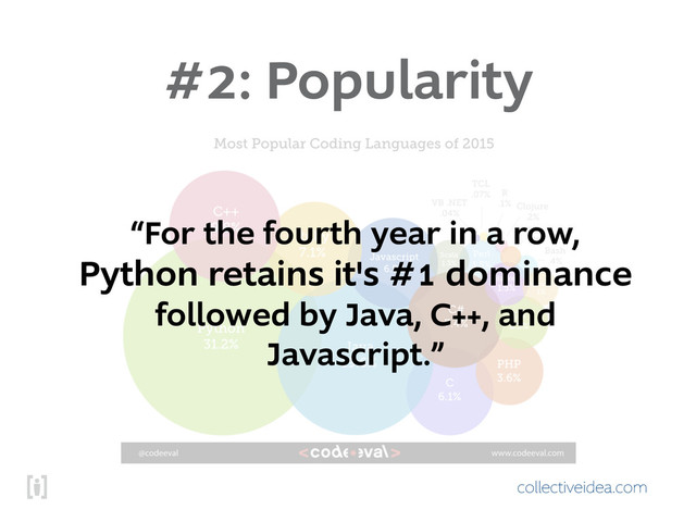collectiveidea.com
#2: Popularity
“For the fourth year in a row,
Python retains it's #1 dominance
followed by Java, C++, and
Javascript.”

