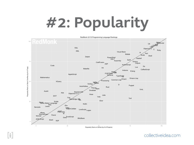collectiveidea.com
#2: Popularity
