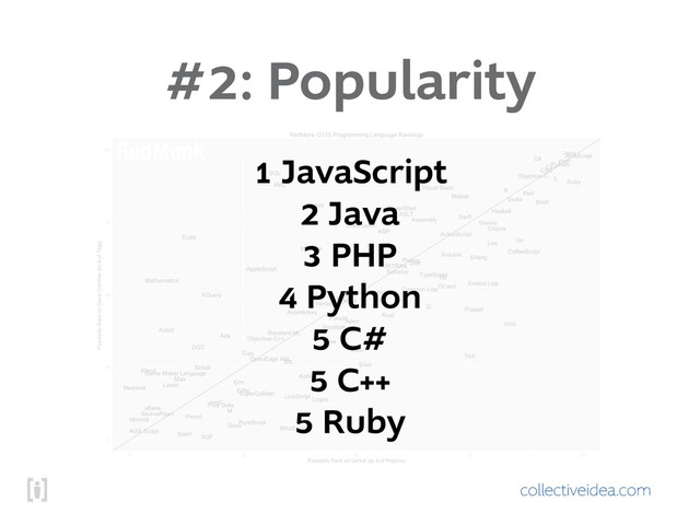 collectiveidea.com
#2: Popularity
1 JavaScript
2 Java
3 PHP
4 Python
5 C#
5 C++
5 Ruby
