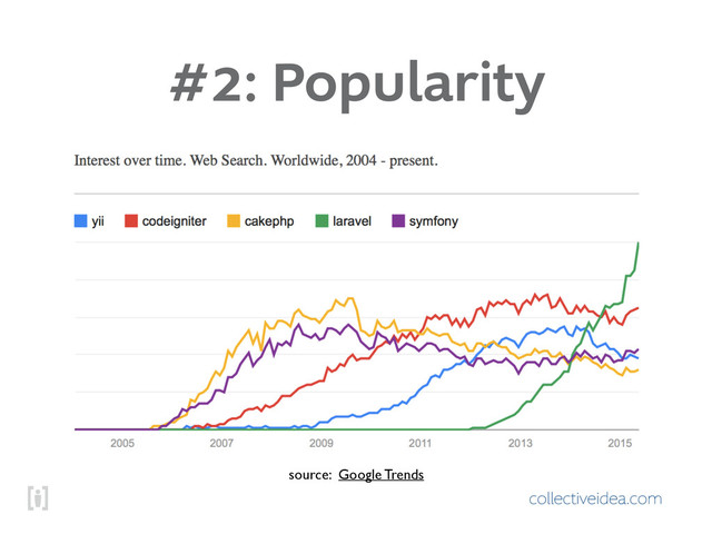 collectiveidea.com
#2: Popularity
source: Google Trends
