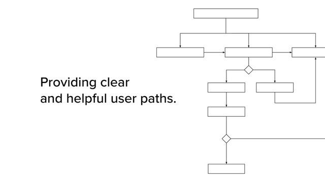 Providing clear  
and helpful user paths.
