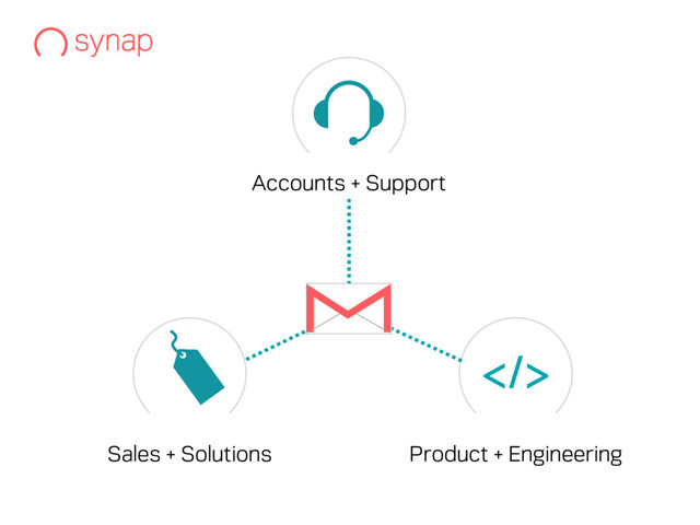 >
Sales + Solutions
Accounts + Support
Product + Engineering
