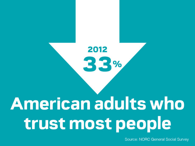 Source: NORC General Social Survey
33%
42%
American adults who
trust most people
2012
1972
