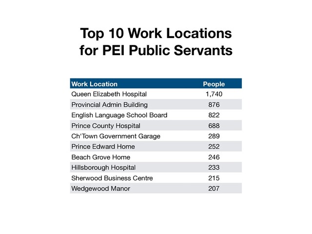 Work Location People
Queen Elizabeth Hospital 1,740
Provincial Admin Building 876
English Language School Board 822
Prince County Hospital 688
Ch'Town Government Garage 289
Prince Edward Home 252
Beach Grove Home 246
Hillsborough Hospital 233
Sherwood Business Centre 215
Wedgewood Manor 207
Top 10 Work Locations
for PEI Public Servants

