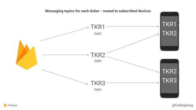 @CodingDoug
TKR1
TKR2
Messaging topics for each ticker - routed to subscribed devices
TKR2
TKR3
TKR1
TKR2
TKR3
topic
topic
topic

