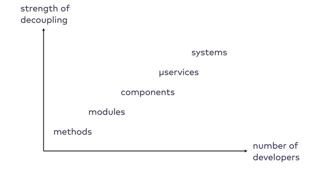 number of 
developers
strength of  
decoupling
methods
modules
components
μservices
systems
