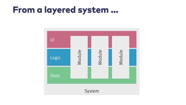 From a layered system …
System
Logic
Data
UI
Module
Module
Module
