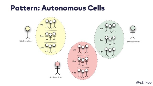 @stilkov
Pattern: Autonomous Cells
Stakeholder
Stakeholder
Stakeholder
Biz
Dev
Ops
Biz
Dev
Ops
Biz
Dev
Ops
