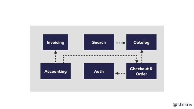 @stilkov
Invoicing
Accounting Auth
Catalog
Checkout &
Order
Search
