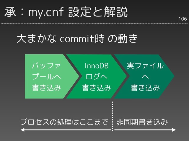 承：my.cnf 設定と解説
大まかな commit時 の動き
バッファ
プールへ
書き込み
InnoDB
ログへ
書き込み
実ファイル
へ
書き込み
106
プロセスの処理はここまで 非同期書き込み
