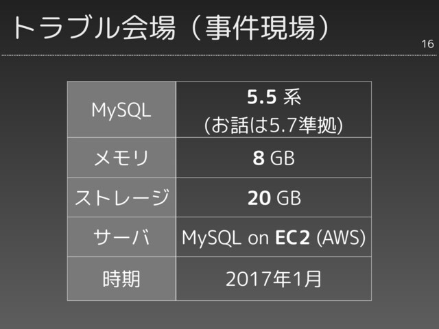 トラブル会場（事件現場）
MySQL
5.5 系
(お話は5.7準拠)
メモリ 8 GB
ストレージ 20 GB
サーバ MySQL on EC2 (AWS)
時期 2017年1月
16
