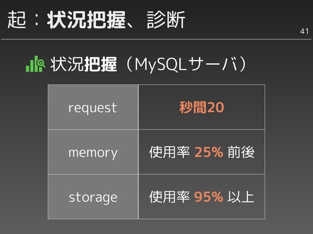 起：状況把握、診断
状況把握（MySQLサーバ）
request 秒間20
memory 使用率 25% 前後
storage 使用率 95% 以上
41
