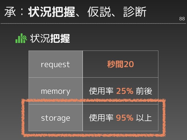 承：状況把握、仮説、診断
状況把握
request 秒間20
memory 使用率 25% 前後
storage 使用率 95% 以上
88

