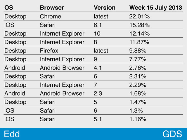 GDS
Edd
OS Browser Version Week 15 July 2013
Desktop Chrome latest 22.01%
iOS Safari 6.1 15.28%
Desktop Internet Explorer 10 12.14%
Desktop Internet Explorer 8 11.87%
Desktop Firefox latest 9.88%
Desktop Internet Explorer 9 7.77%
Android Android Browser 4.1 2.76%
Desktop Safari 6 2.31%
Desktop Internet Explorer 7 2.29%
Android Android Browser 2.3 1.68%
Desktop Safari 5 1.47%
iOS Safari 6 1.3%
iOS Safari 5.1 1.16%

