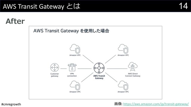 #cmregrowth
14
AWS Transit Gateway とは
After
画像: https://aws.amazon.com/jp/transit-gateway/
