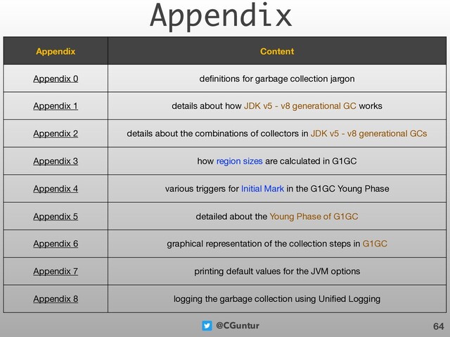 @CGuntur
Appendix
64
Appendix Content
Appendix 0 deﬁnitions for garbage collection jargon
Appendix 1 details about how JDK v5 - v8 generational GC works
Appendix 2 details about the combinations of collectors in JDK v5 - v8 generational GCs
Appendix 3 how region sizes are calculated in G1GC
Appendix 4 various triggers for Initial Mark in the G1GC Young Phase
Appendix 5 detailed about the Young Phase of G1GC
Appendix 6 graphical representation of the collection steps in G1GC
Appendix 7 printing default values for the JVM options
Appendix 8 logging the garbage collection using Uniﬁed Logging
