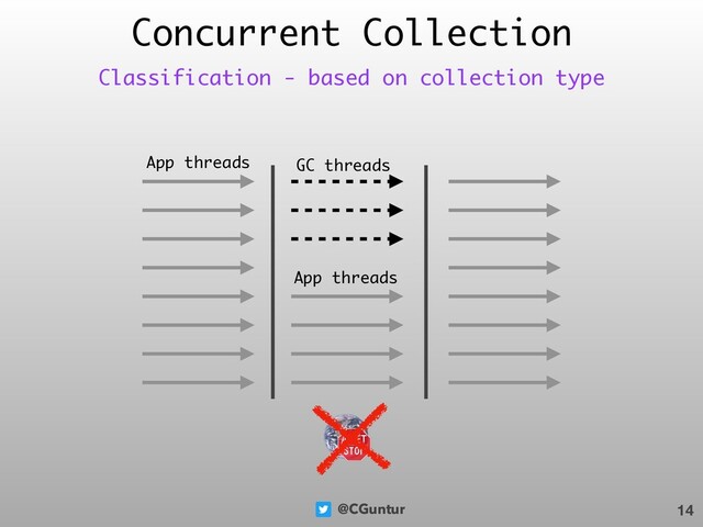 @CGuntur
Concurrent Collection
14
Classification - based on collection type
App threads GC threads
App threads
